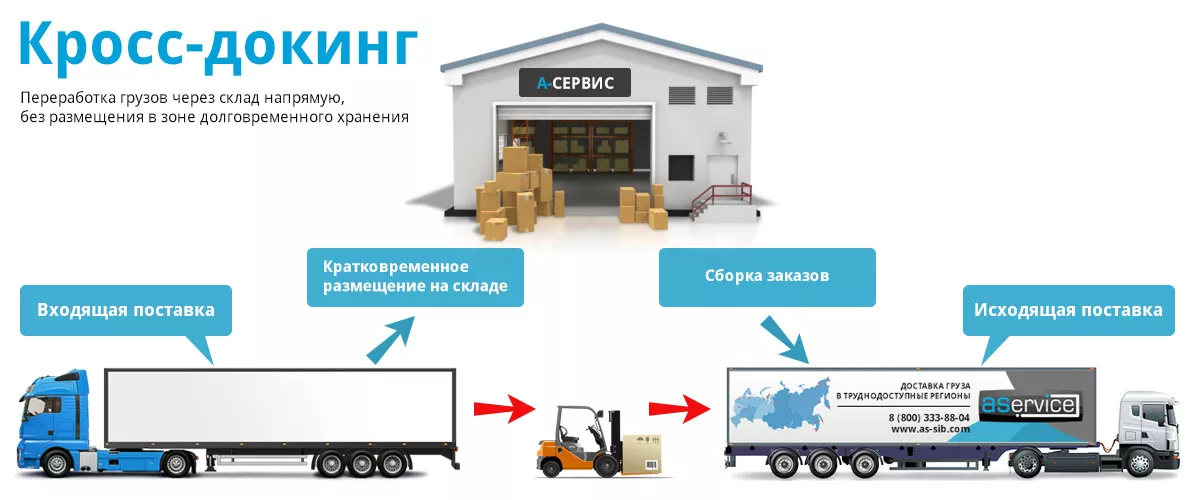 Оптимизация логистики с помощью кросс-докинга