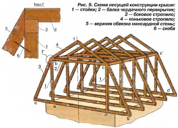 Как построить мансарду?