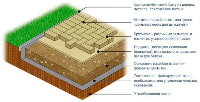 Особенности укладки тротуарной плитки