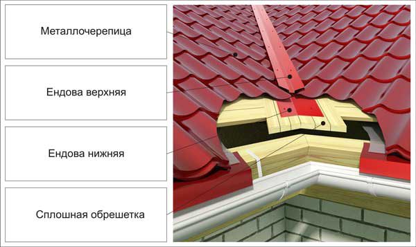 Нижняя часть кровли - подстрешка