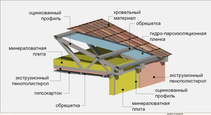 Каркас крыши под кровельный материал