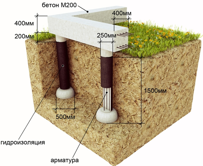Нюансы строительства мелкозаглубленного столбчатого фундамента