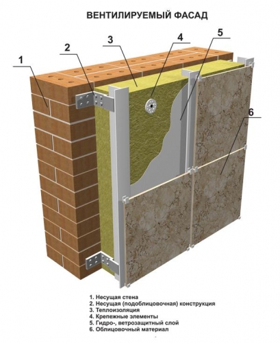 Монтаж утеплителя в вентилируемом фасаде
