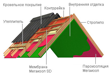 Подкровельные мембраны с отражающим слоем