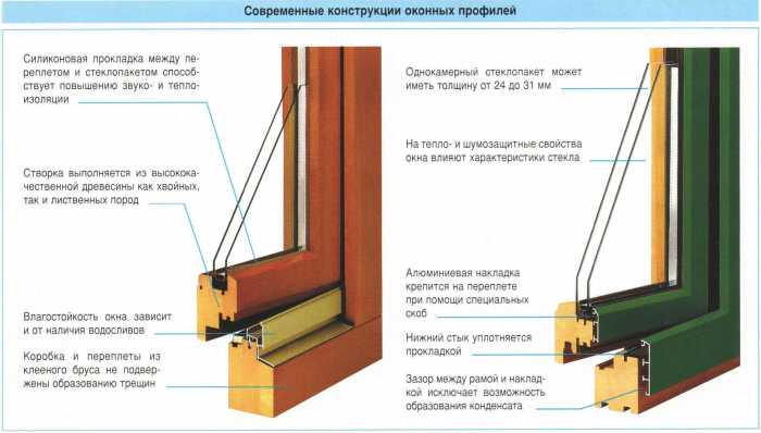 Особенности оконных конструкций