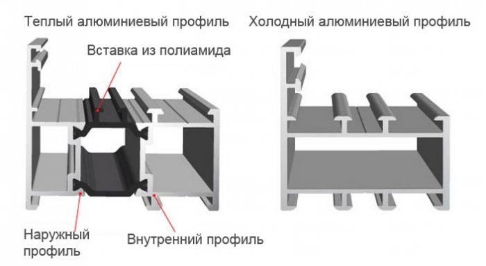 Тип конструкции - холодный профиль