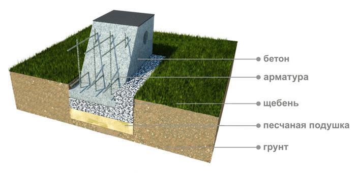 Нюансы строительства мелкозаглубленного столбчатого фундамента