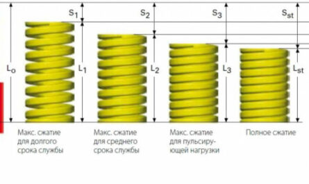 Новейший инструмент для расчета пружин сжатия: удобный и эффективный калькулятор