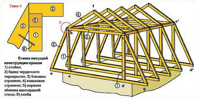 Строим мансарду сами