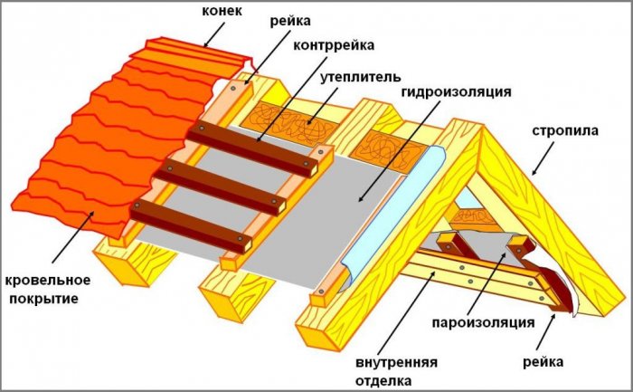 Утепление кровли